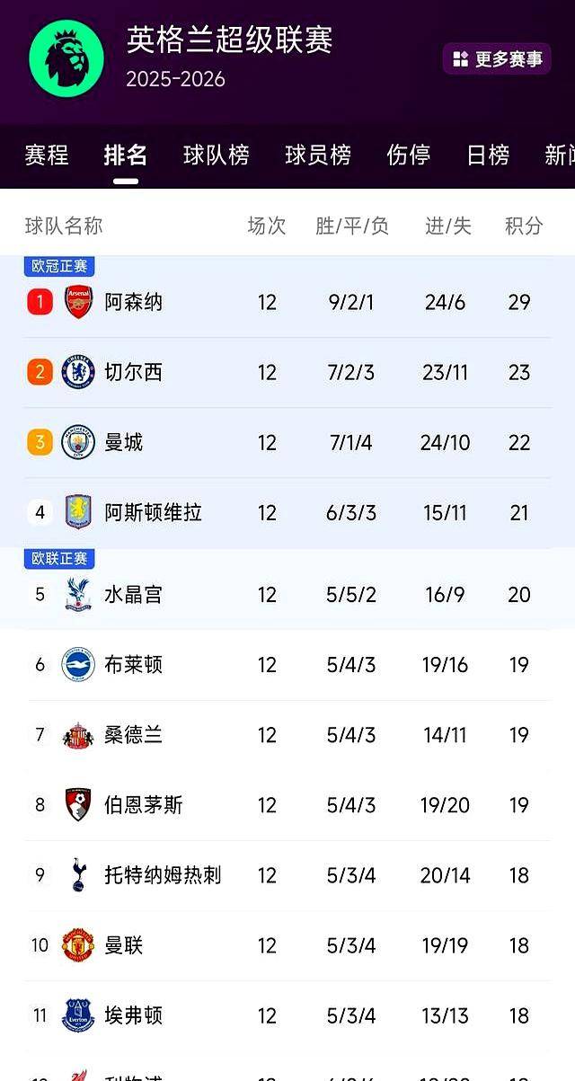 乐竟体育中文-皇马暂时排名联赛榜首，领跑积分榜(皇马联赛最高分)  第1张